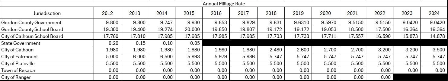 annual millage rate charge from 2024