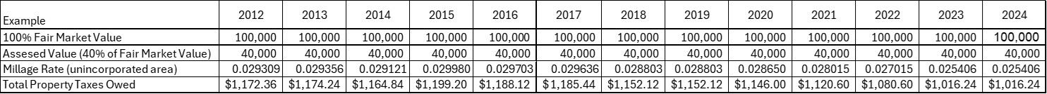annual millage rate estimates 2024